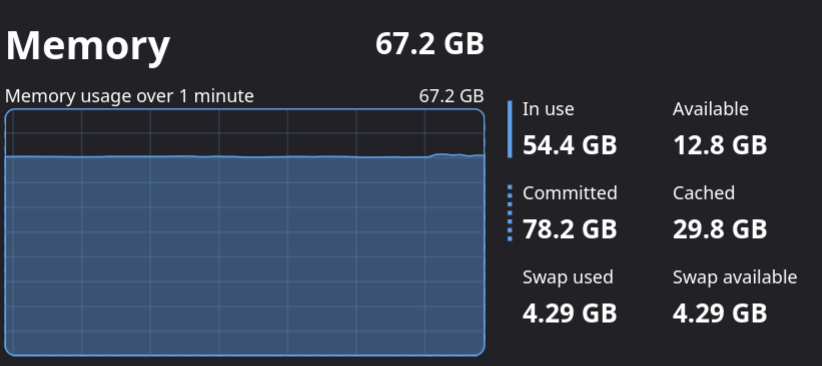 67GB RAM total, 54GB RAM in use. 12GB available. 29GB cached. 