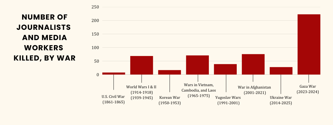 Number of Journalist and Media Workers Killed, By War